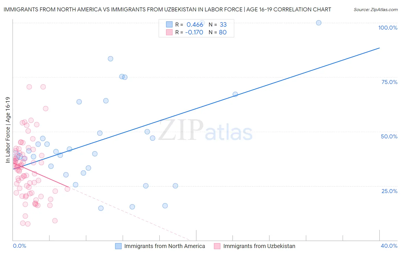 Immigrants from North America vs Immigrants from Uzbekistan In Labor Force | Age 16-19