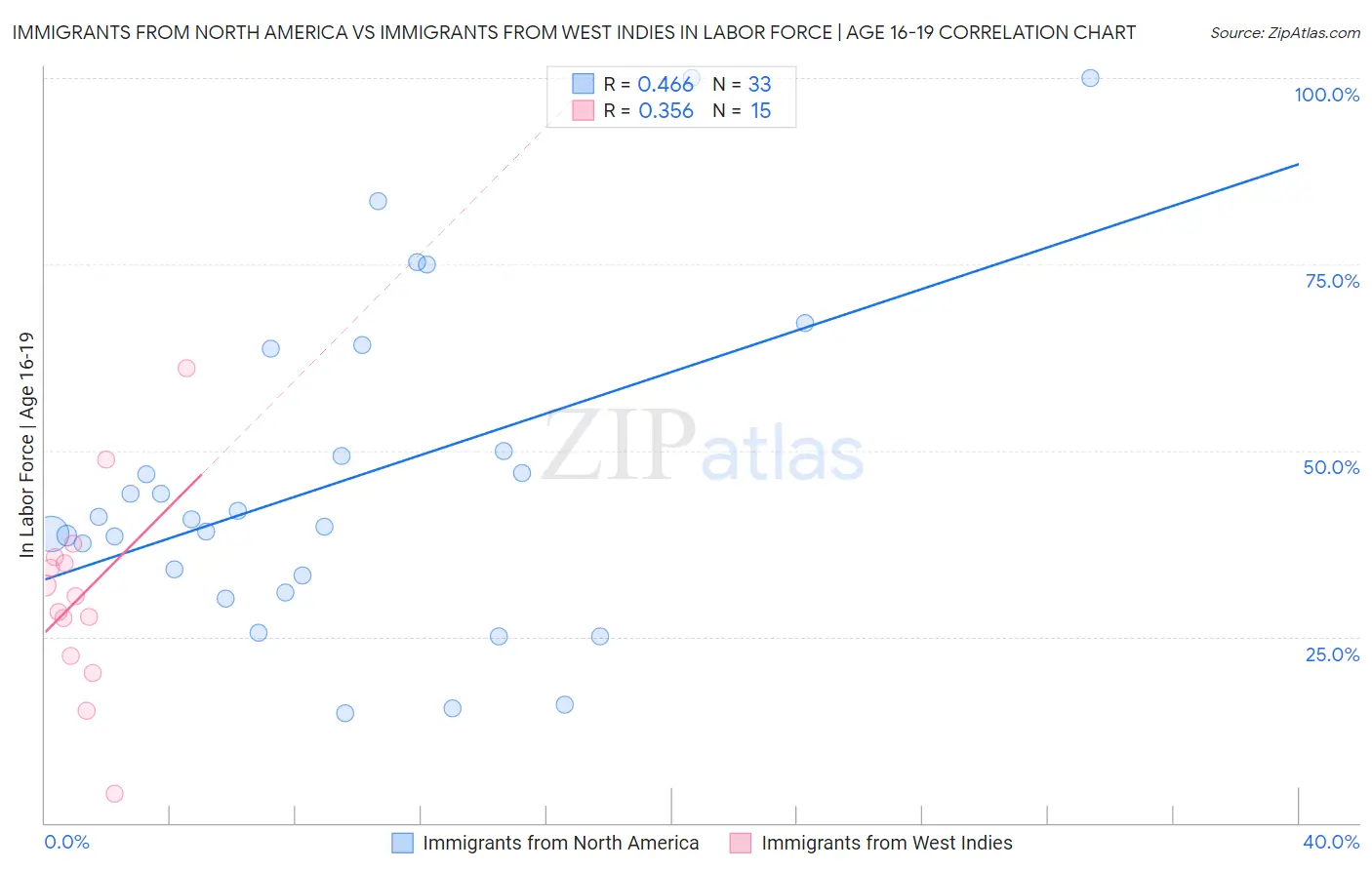 Immigrants from North America vs Immigrants from West Indies In Labor Force | Age 16-19