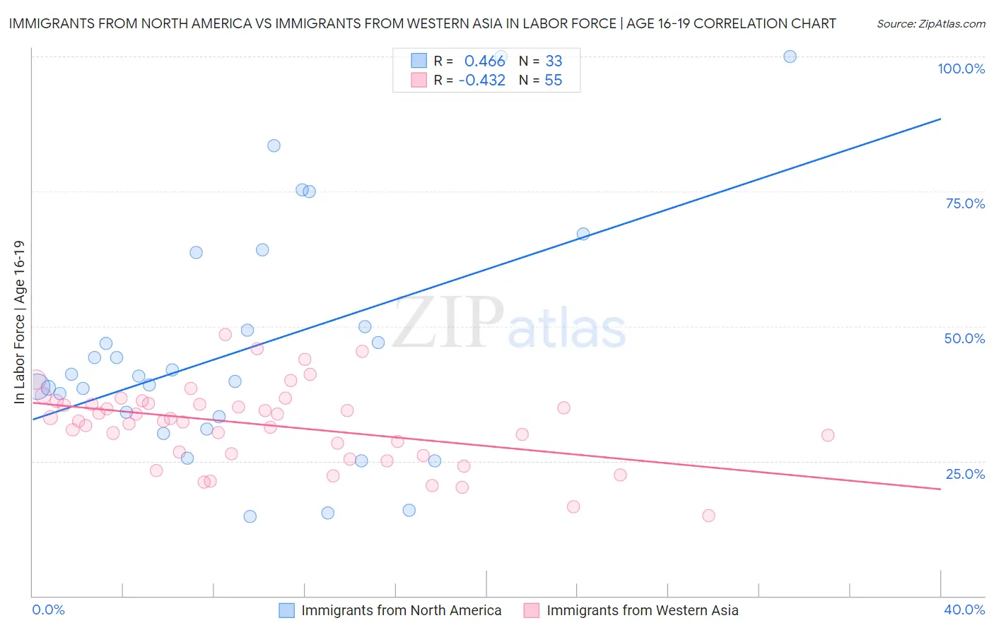 Immigrants from North America vs Immigrants from Western Asia In Labor Force | Age 16-19