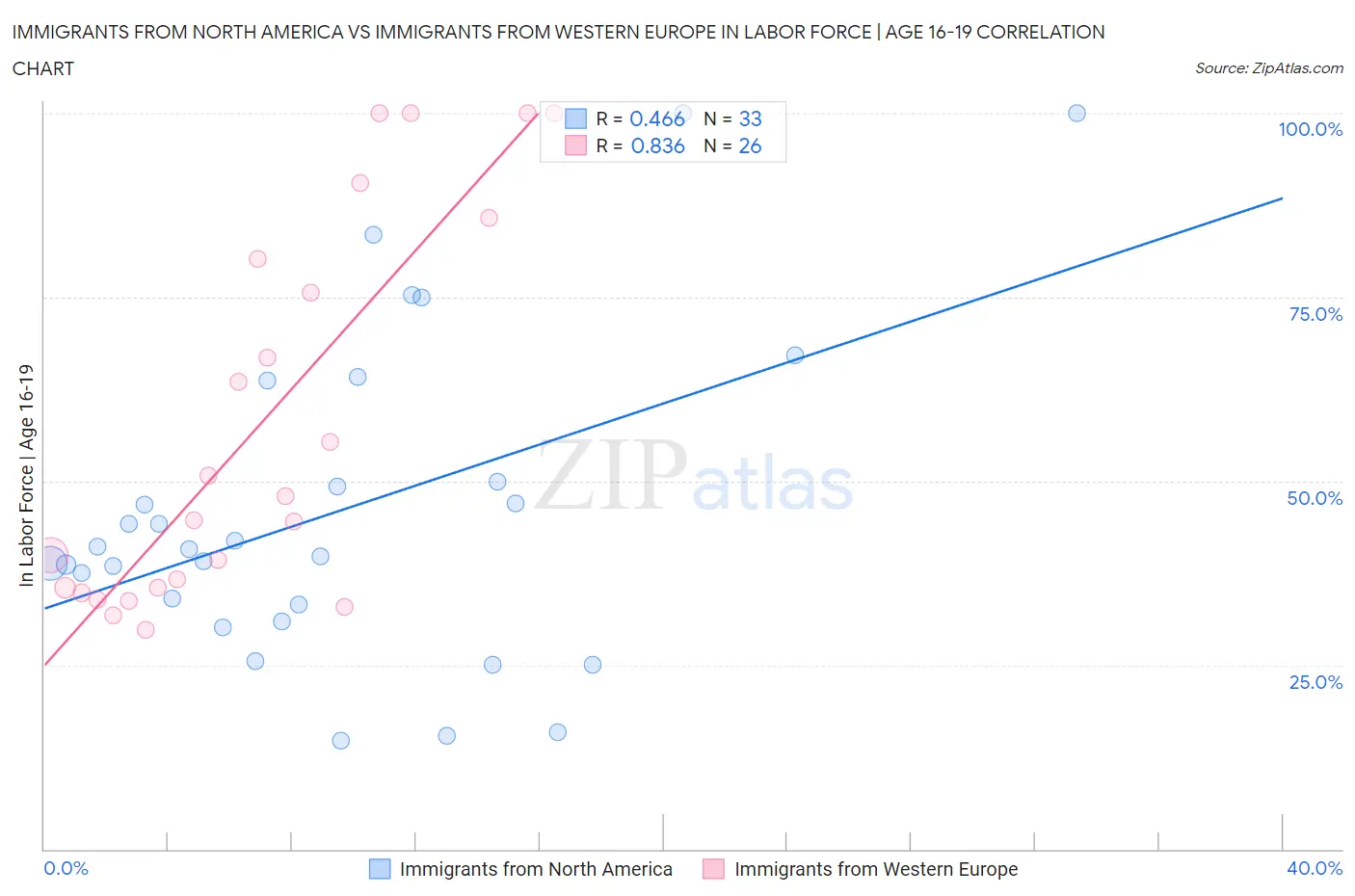 Immigrants from North America vs Immigrants from Western Europe In Labor Force | Age 16-19