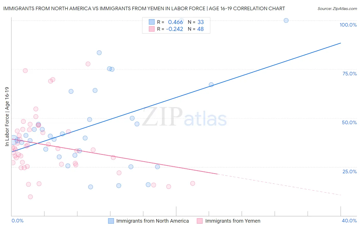 Immigrants from North America vs Immigrants from Yemen In Labor Force | Age 16-19