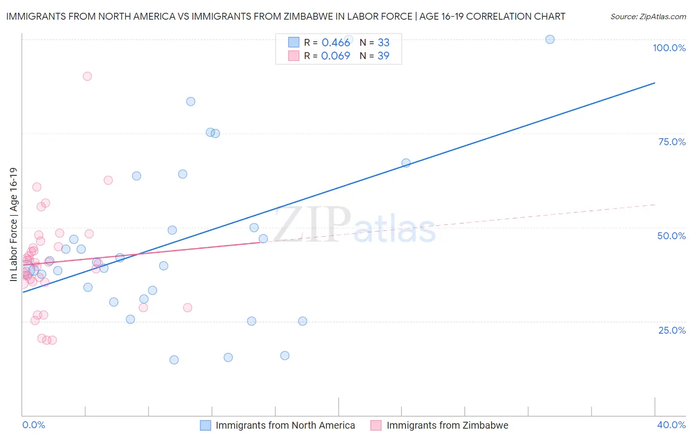Immigrants from North America vs Immigrants from Zimbabwe In Labor Force | Age 16-19