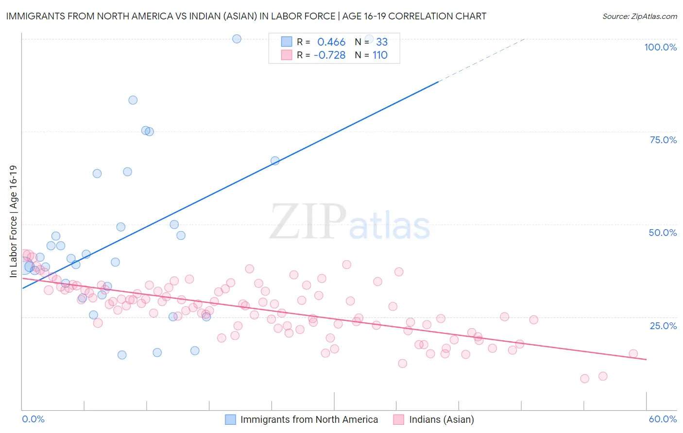 Immigrants from North America vs Indian (Asian) In Labor Force | Age 16-19