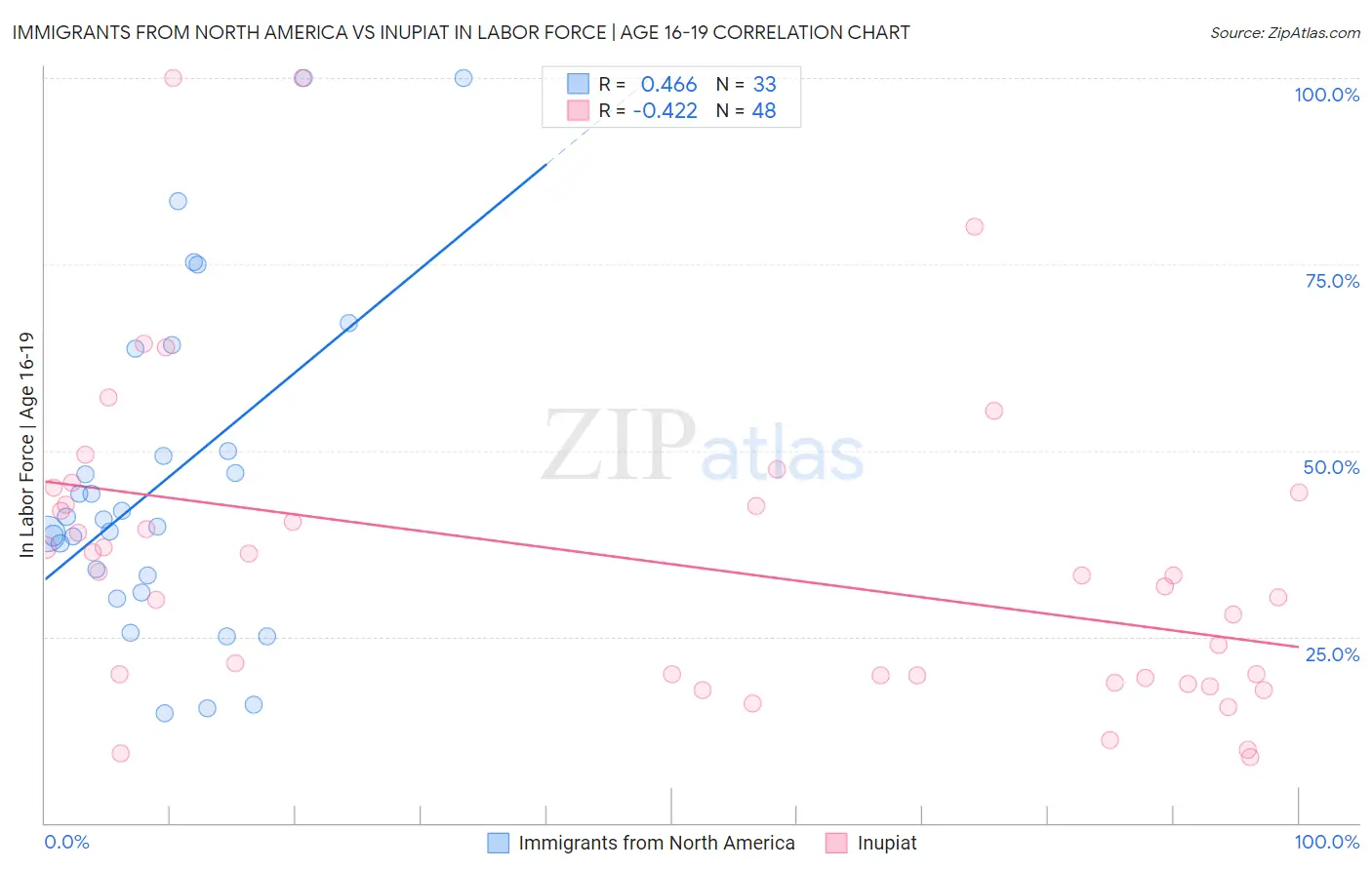 Immigrants from North America vs Inupiat In Labor Force | Age 16-19