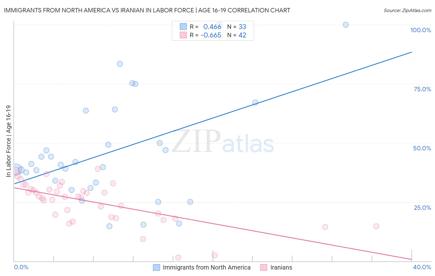 Immigrants from North America vs Iranian In Labor Force | Age 16-19