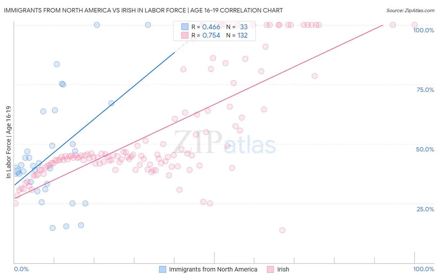 Immigrants from North America vs Irish In Labor Force | Age 16-19
