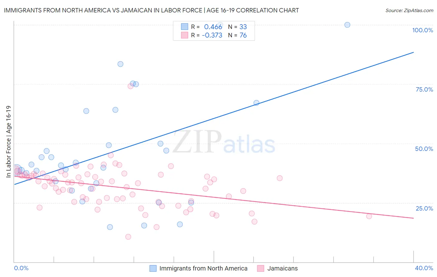 Immigrants from North America vs Jamaican In Labor Force | Age 16-19