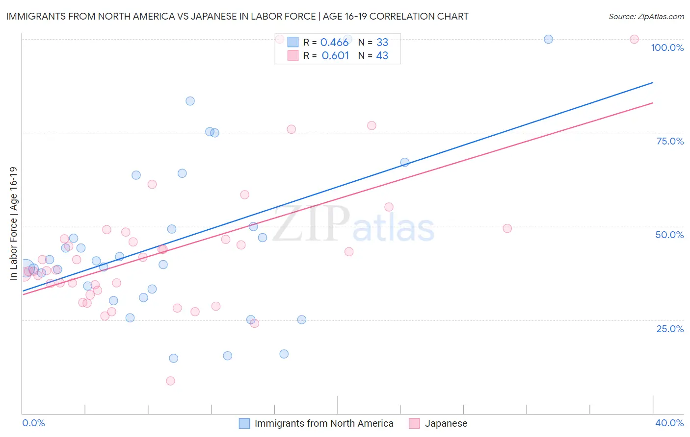 Immigrants from North America vs Japanese In Labor Force | Age 16-19