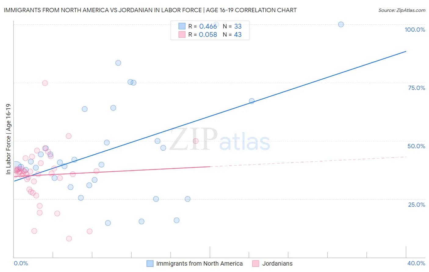 Immigrants from North America vs Jordanian In Labor Force | Age 16-19