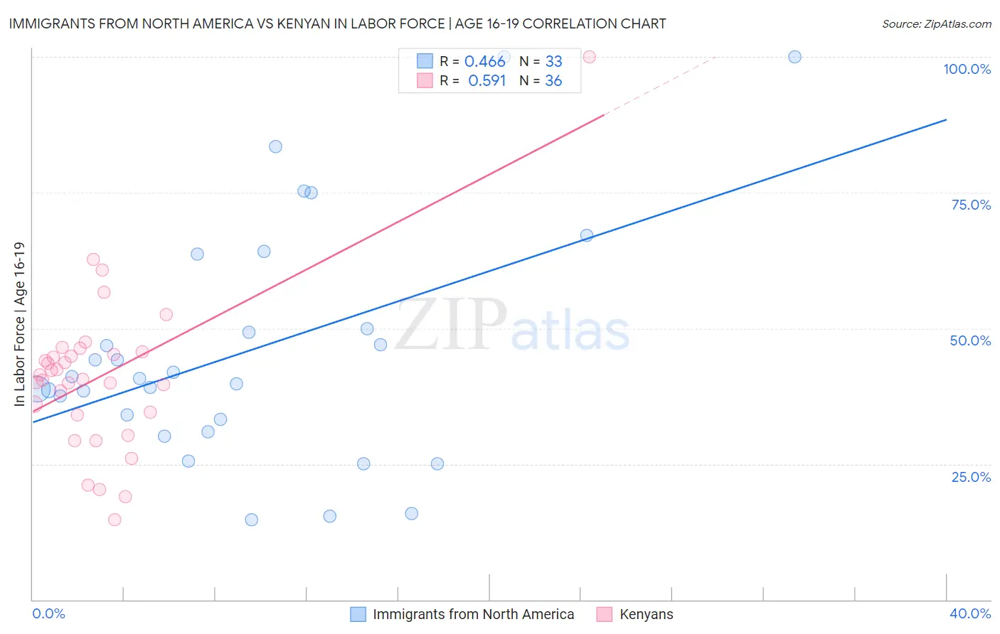 Immigrants from North America vs Kenyan In Labor Force | Age 16-19