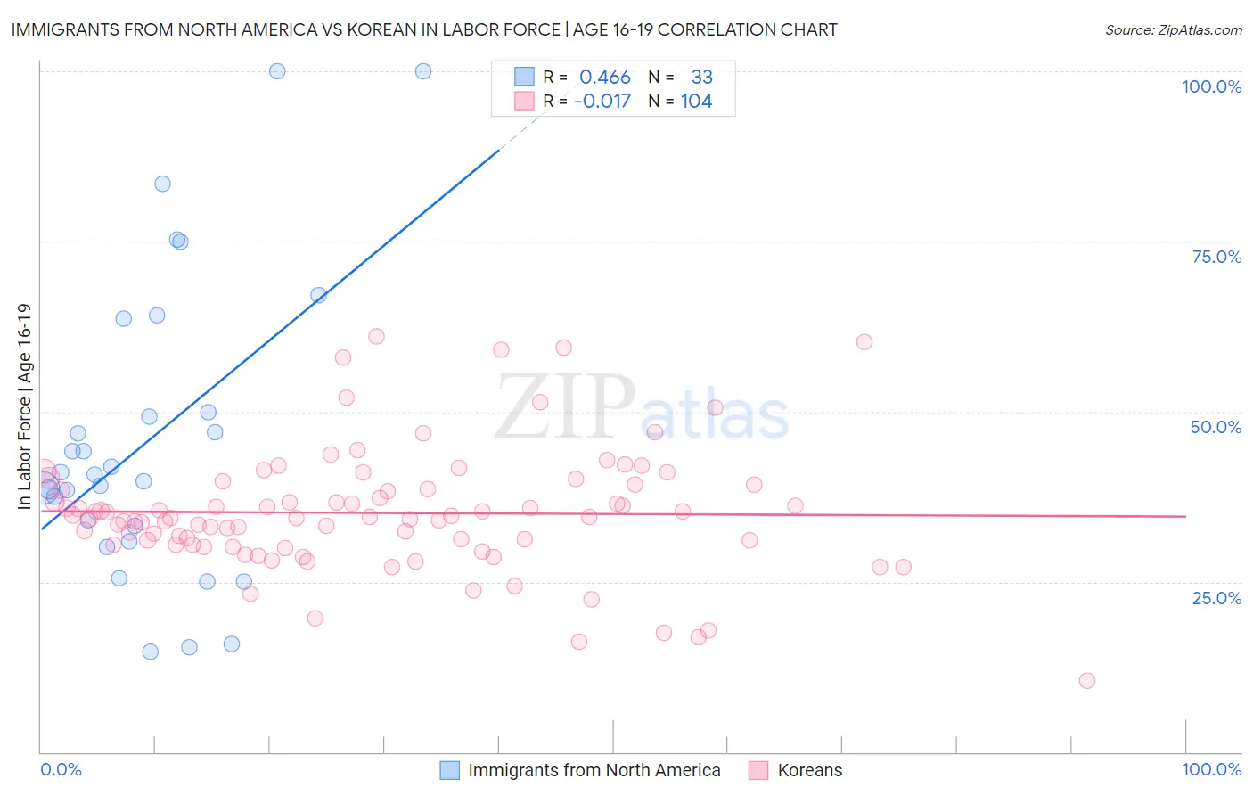 Immigrants from North America vs Korean In Labor Force | Age 16-19