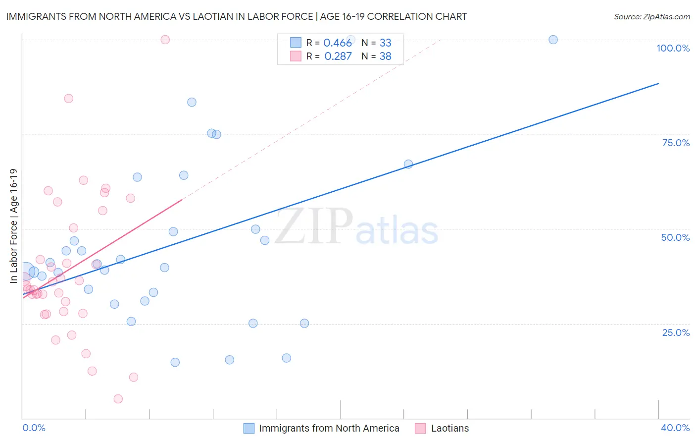 Immigrants from North America vs Laotian In Labor Force | Age 16-19