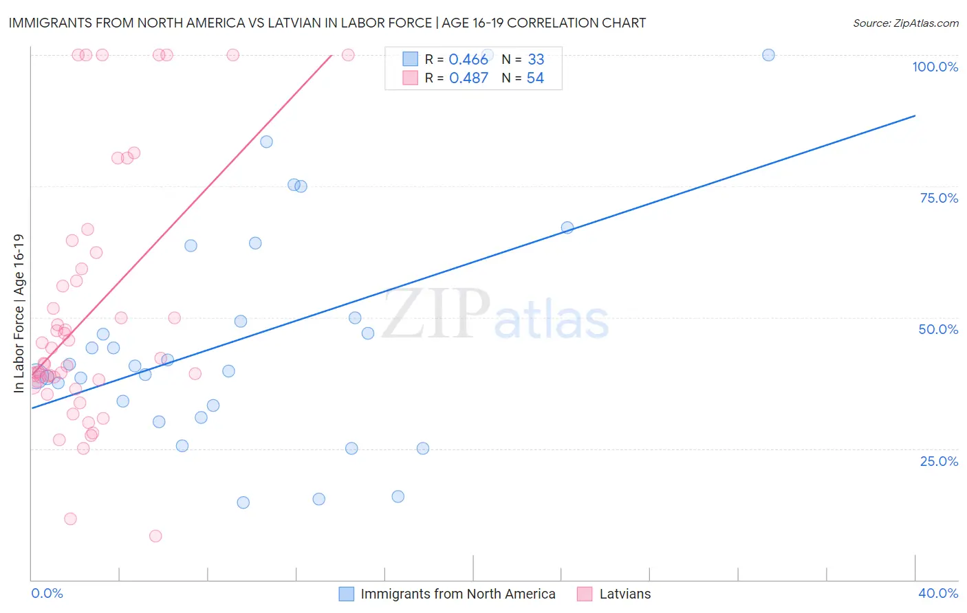 Immigrants from North America vs Latvian In Labor Force | Age 16-19