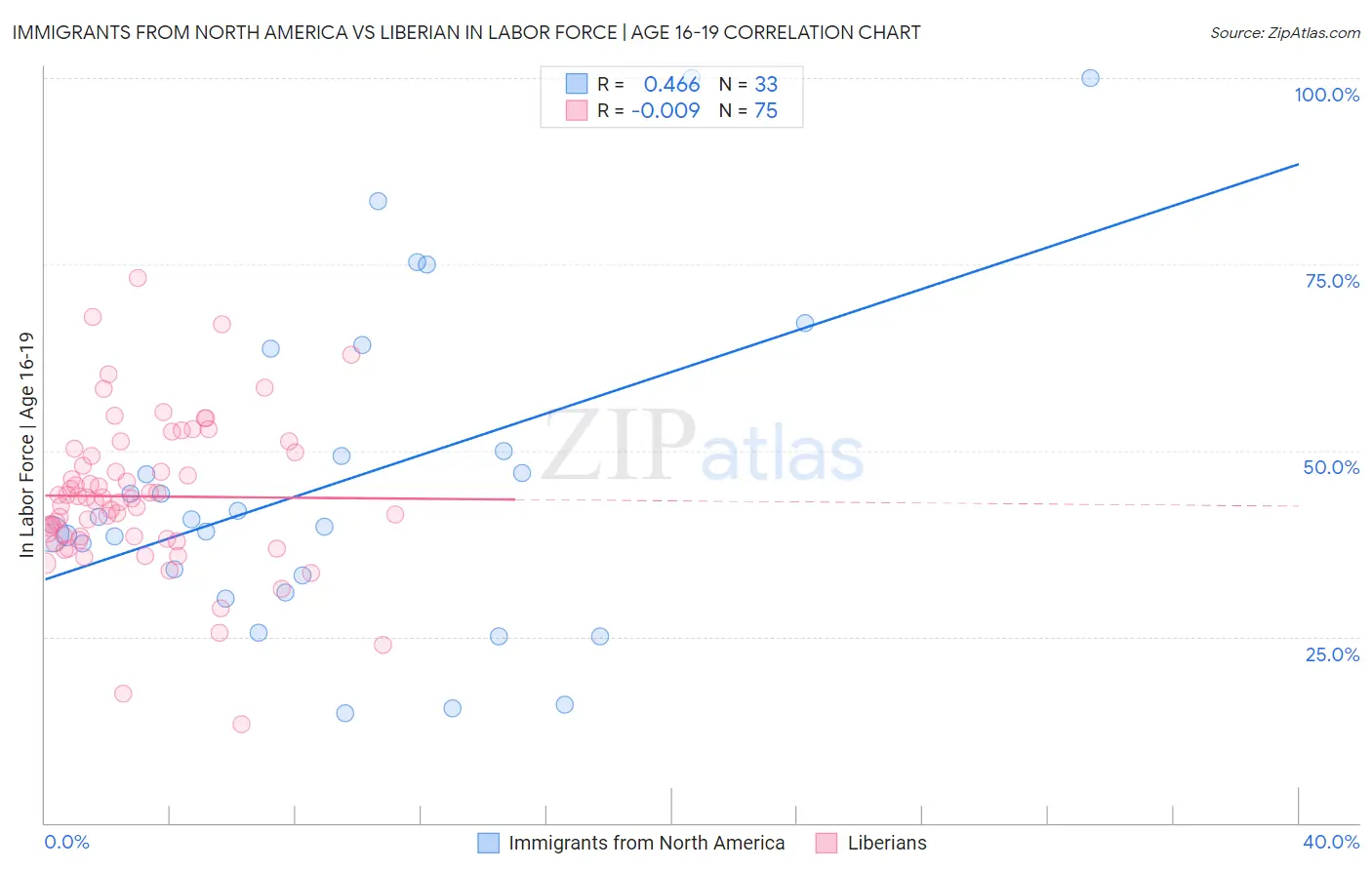 Immigrants from North America vs Liberian In Labor Force | Age 16-19