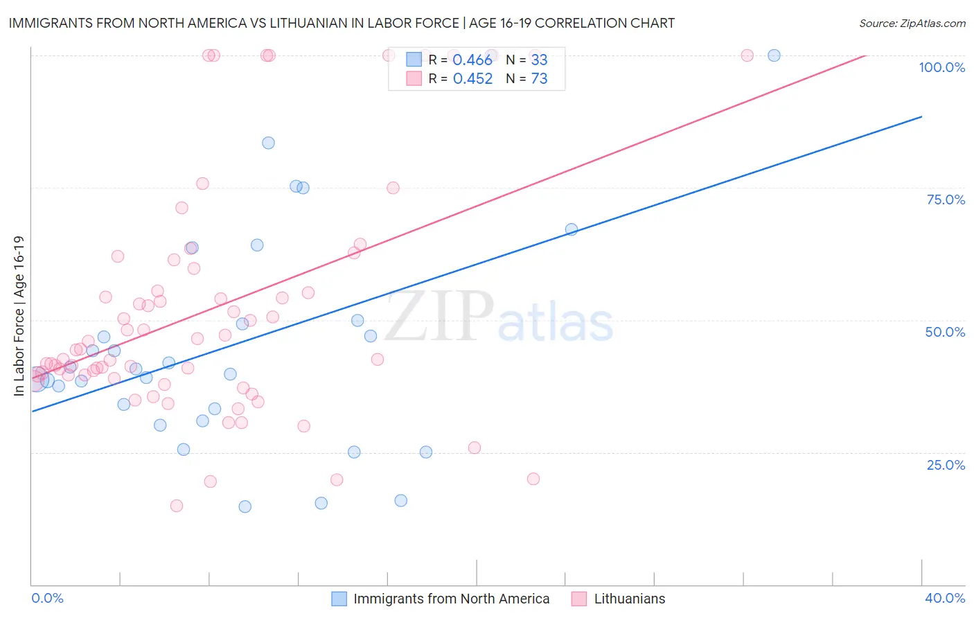 Immigrants from North America vs Lithuanian In Labor Force | Age 16-19