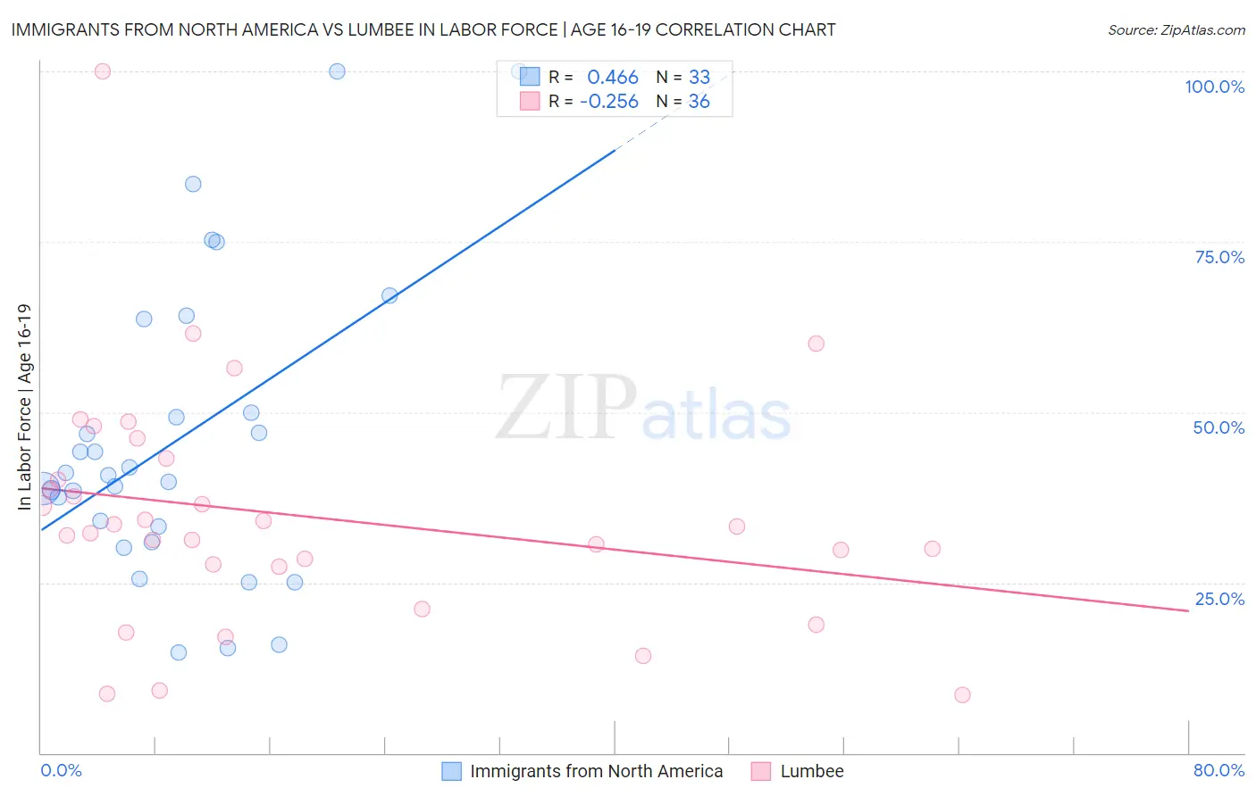 Immigrants from North America vs Lumbee In Labor Force | Age 16-19