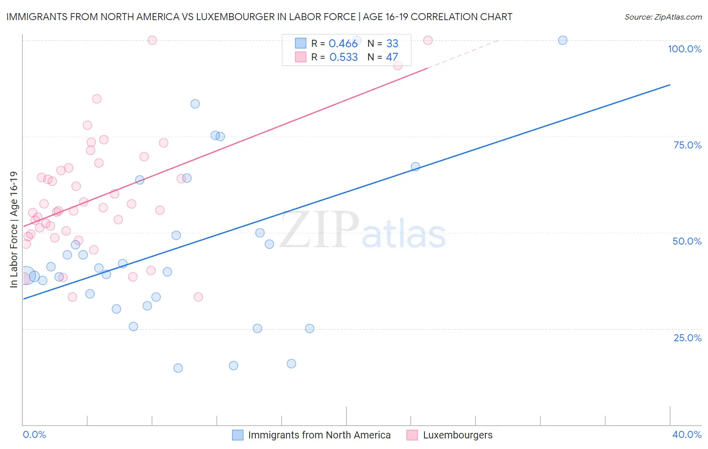 Immigrants from North America vs Luxembourger In Labor Force | Age 16-19