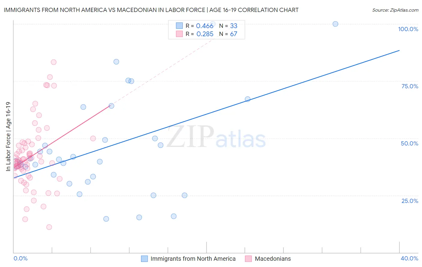Immigrants from North America vs Macedonian In Labor Force | Age 16-19