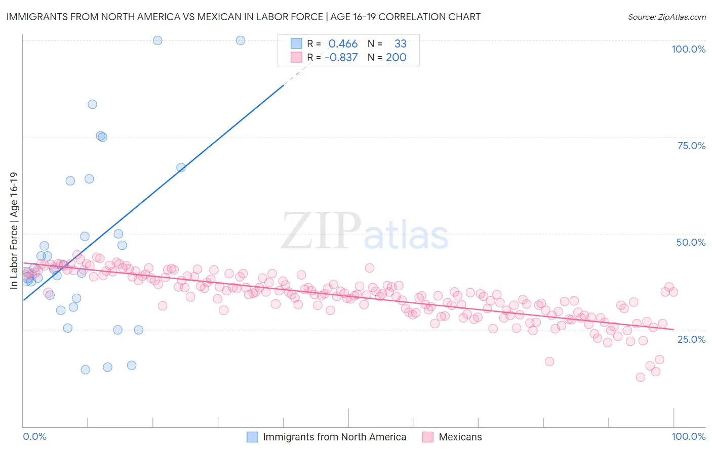 Immigrants from North America vs Mexican In Labor Force | Age 16-19