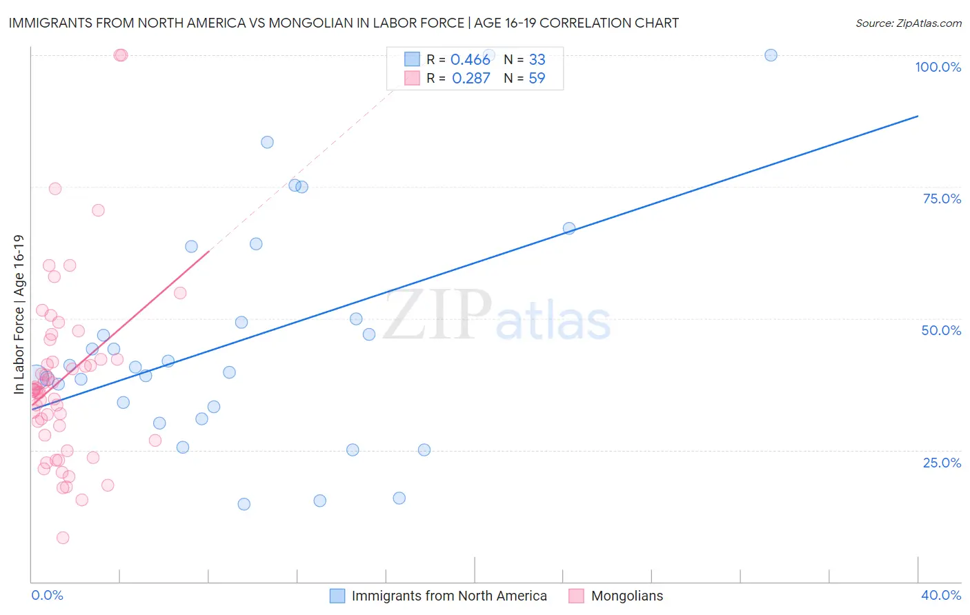Immigrants from North America vs Mongolian In Labor Force | Age 16-19