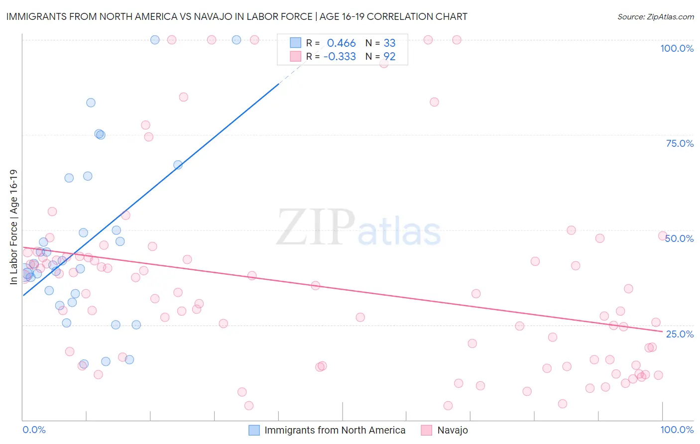 Immigrants from North America vs Navajo In Labor Force | Age 16-19