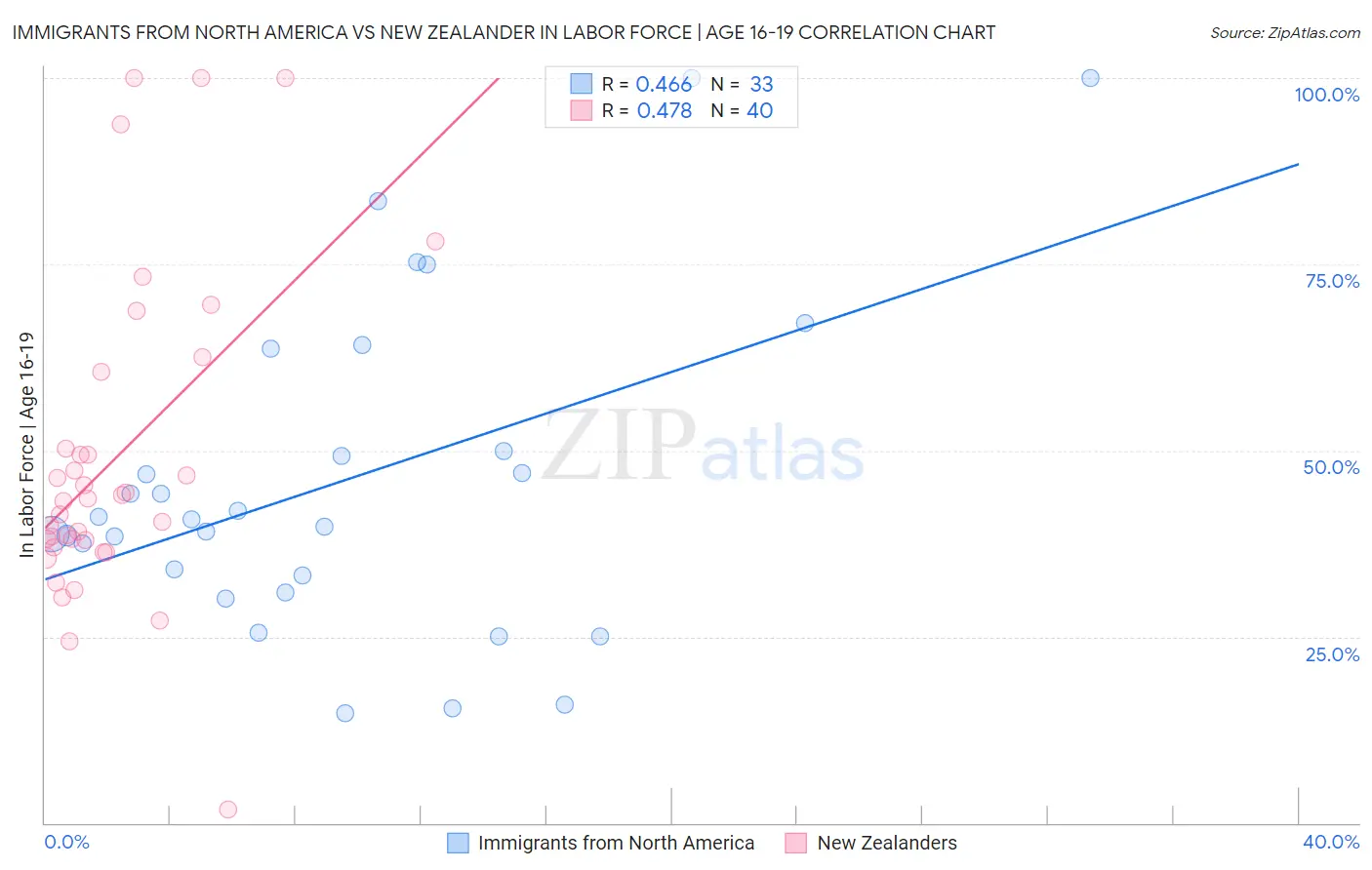Immigrants from North America vs New Zealander In Labor Force | Age 16-19