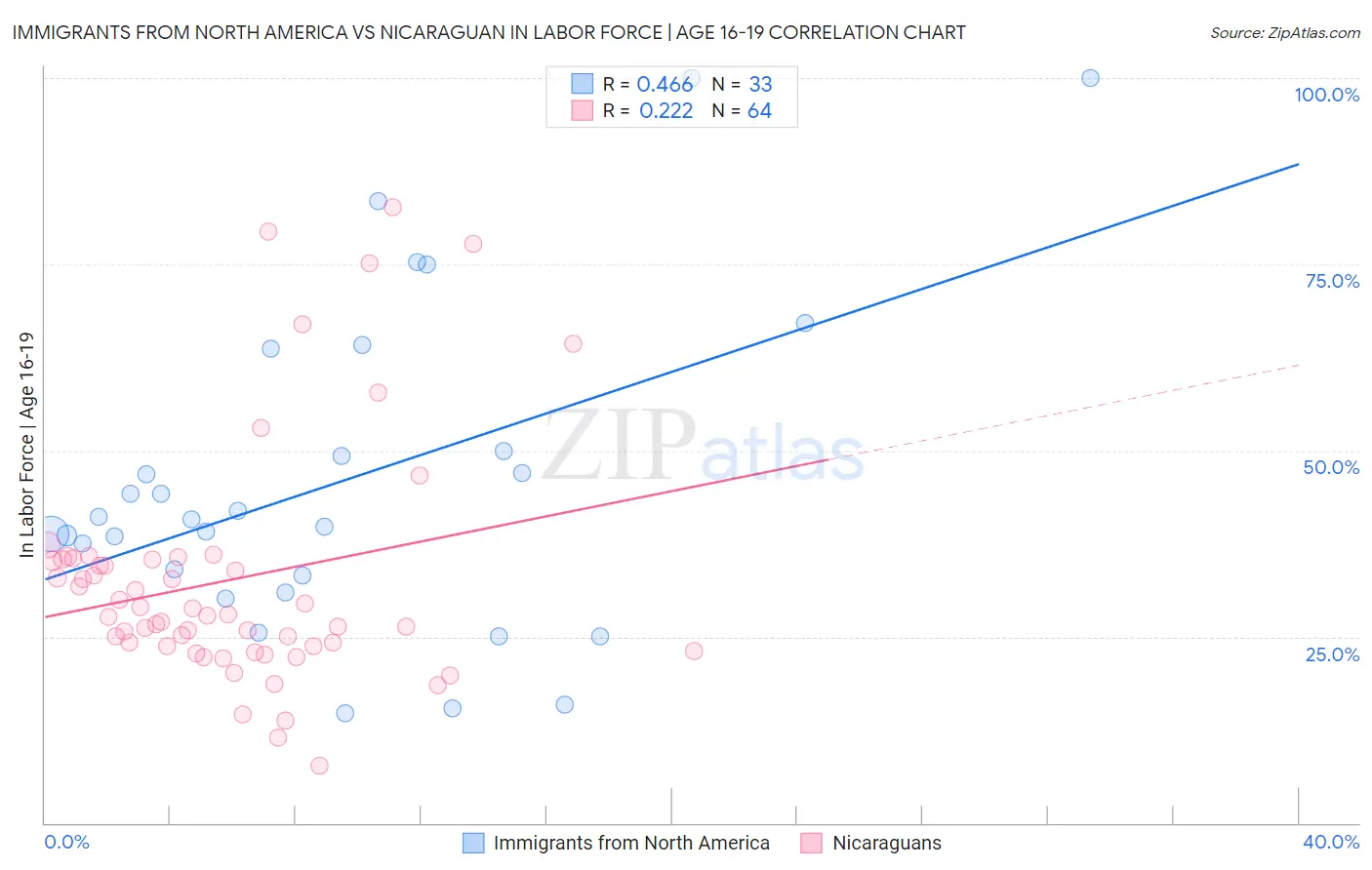 Immigrants from North America vs Nicaraguan In Labor Force | Age 16-19