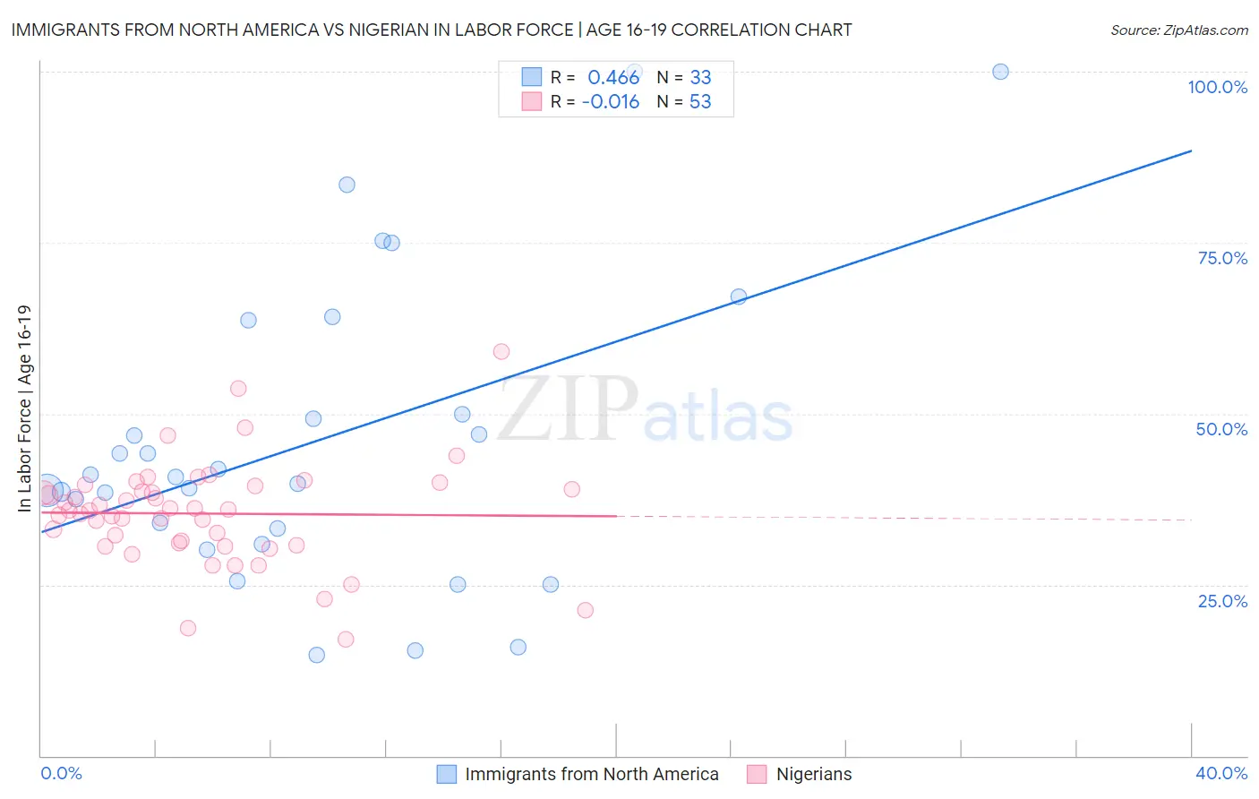 Immigrants from North America vs Nigerian In Labor Force | Age 16-19