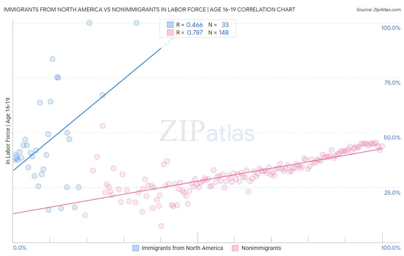 Immigrants from North America vs Nonimmigrants In Labor Force | Age 16-19
