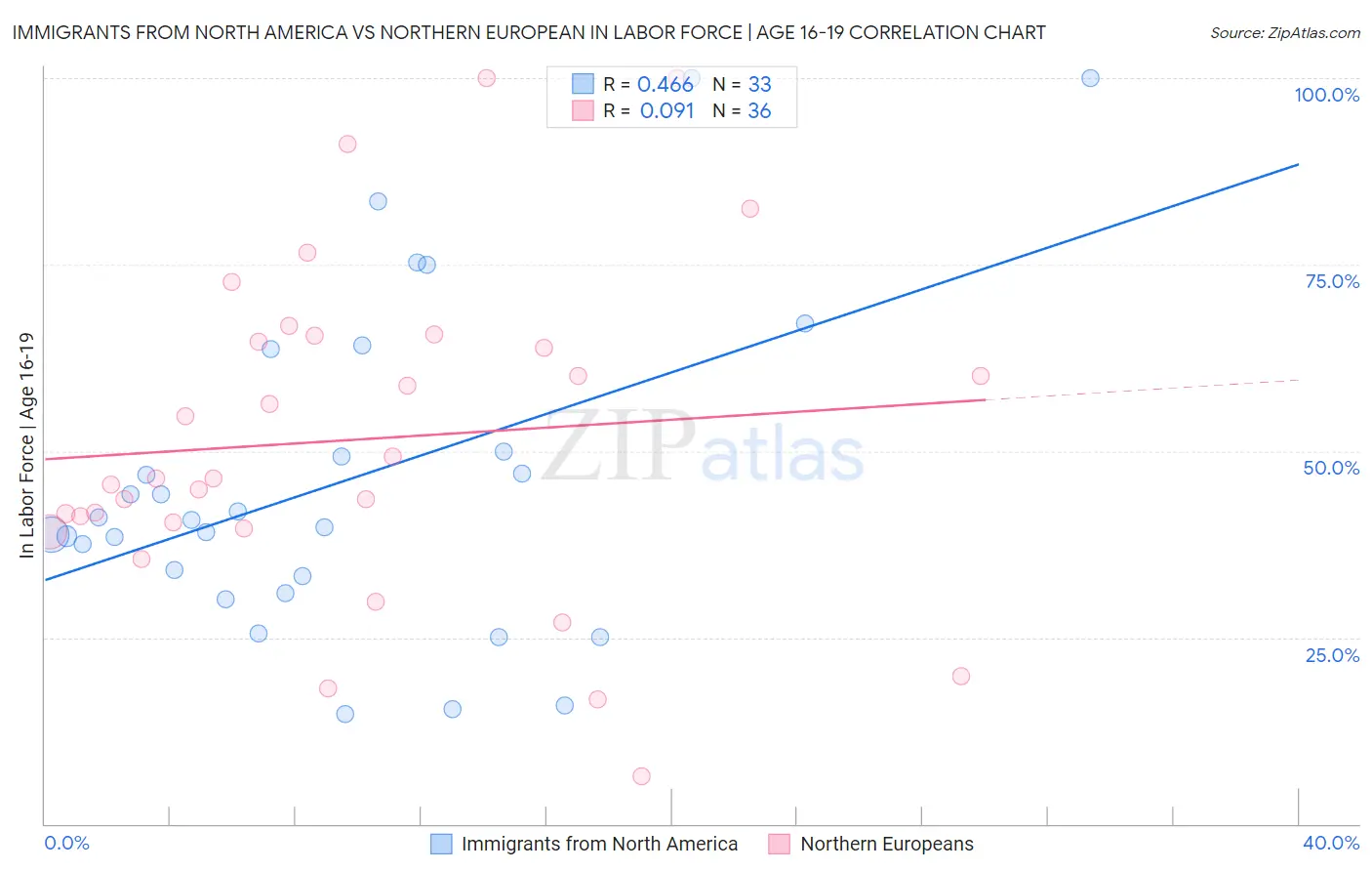 Immigrants from North America vs Northern European In Labor Force | Age 16-19