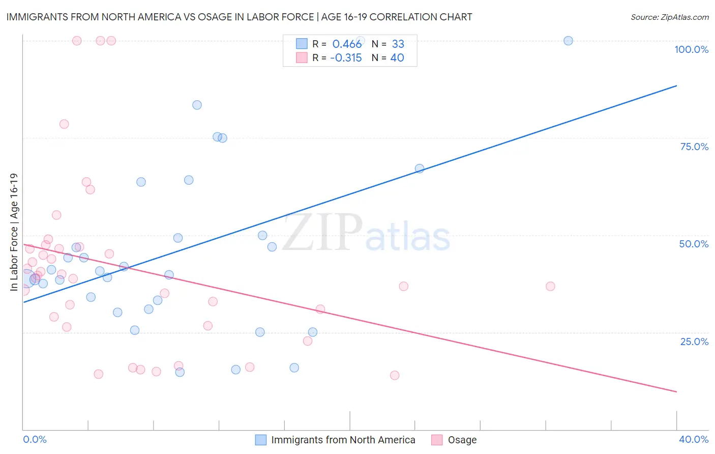 Immigrants from North America vs Osage In Labor Force | Age 16-19