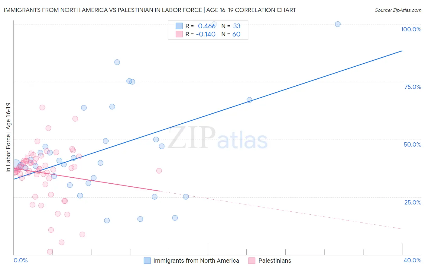 Immigrants from North America vs Palestinian In Labor Force | Age 16-19