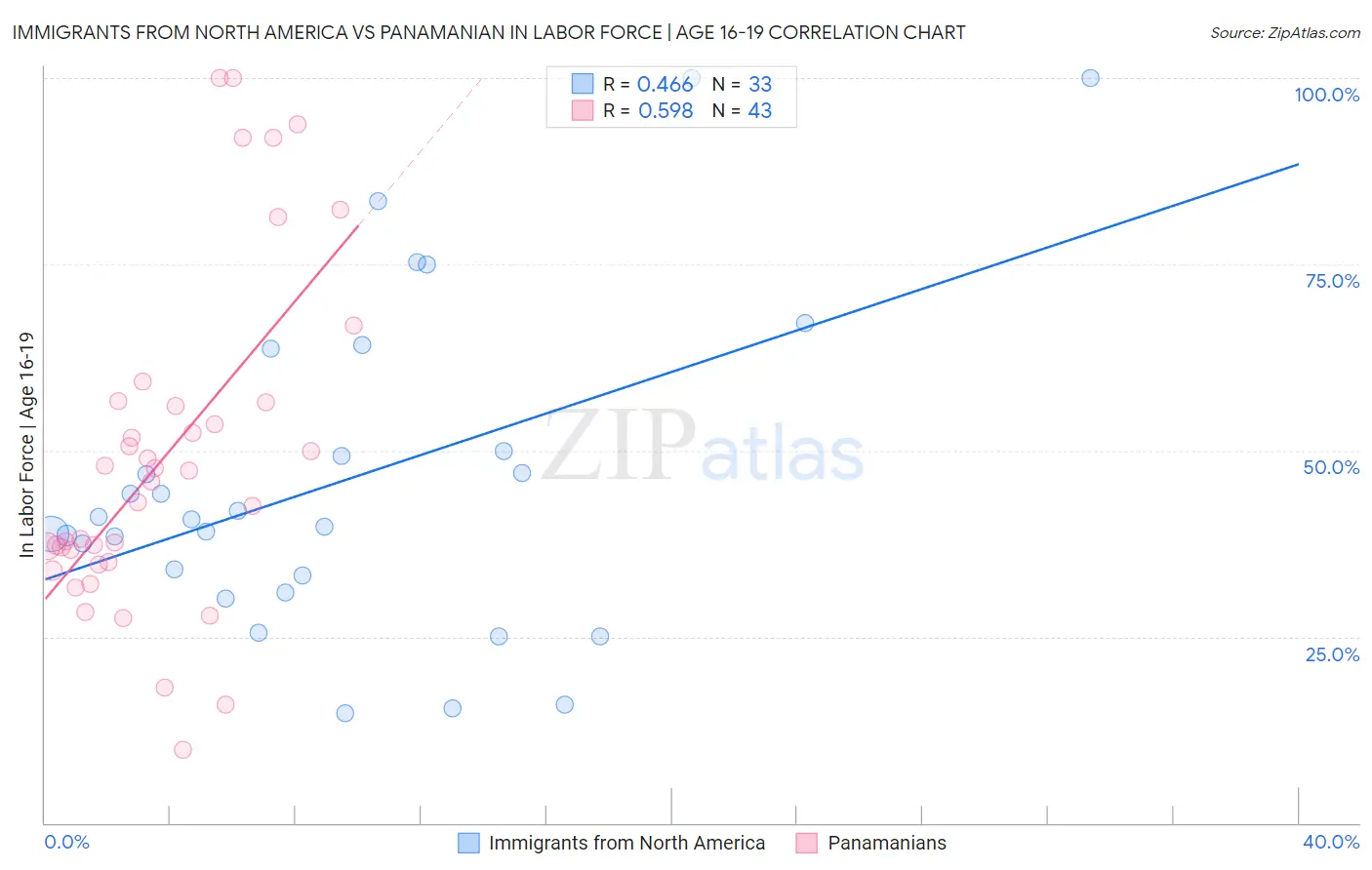 Immigrants from North America vs Panamanian In Labor Force | Age 16-19