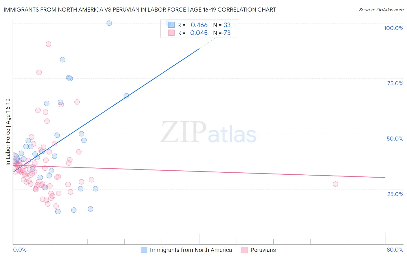 Immigrants from North America vs Peruvian In Labor Force | Age 16-19