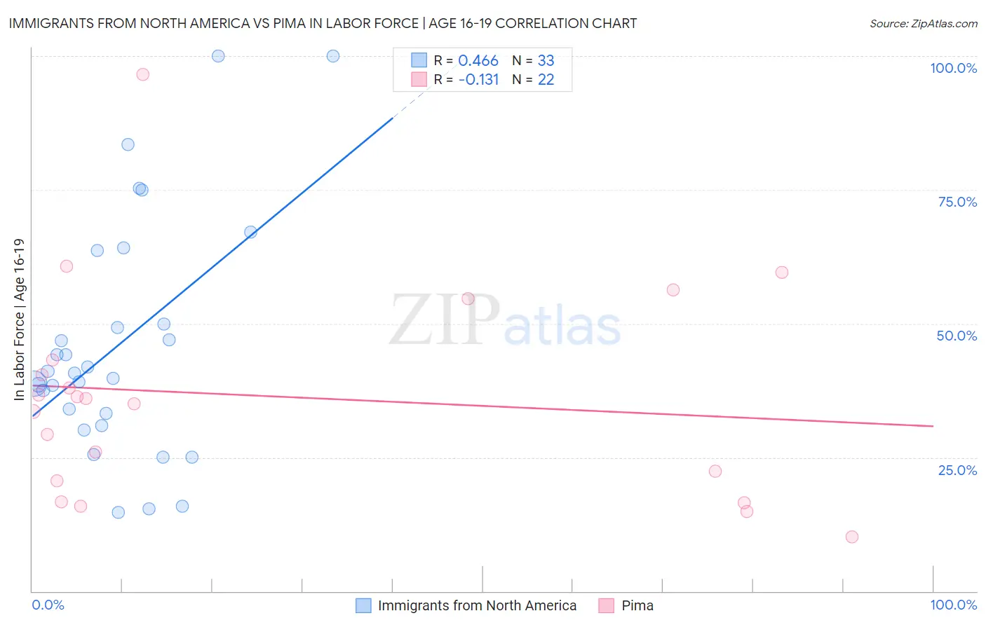 Immigrants from North America vs Pima In Labor Force | Age 16-19