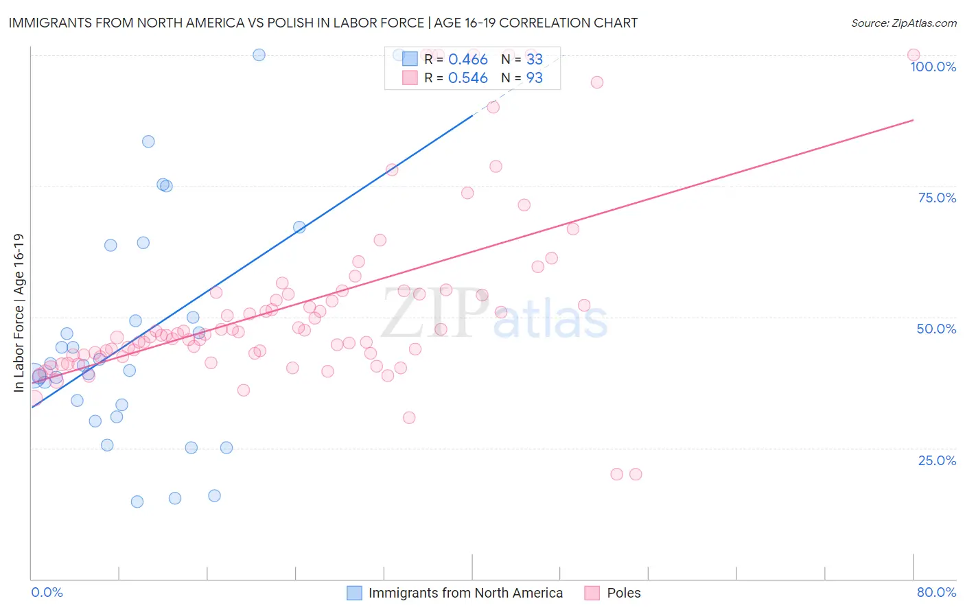 Immigrants from North America vs Polish In Labor Force | Age 16-19