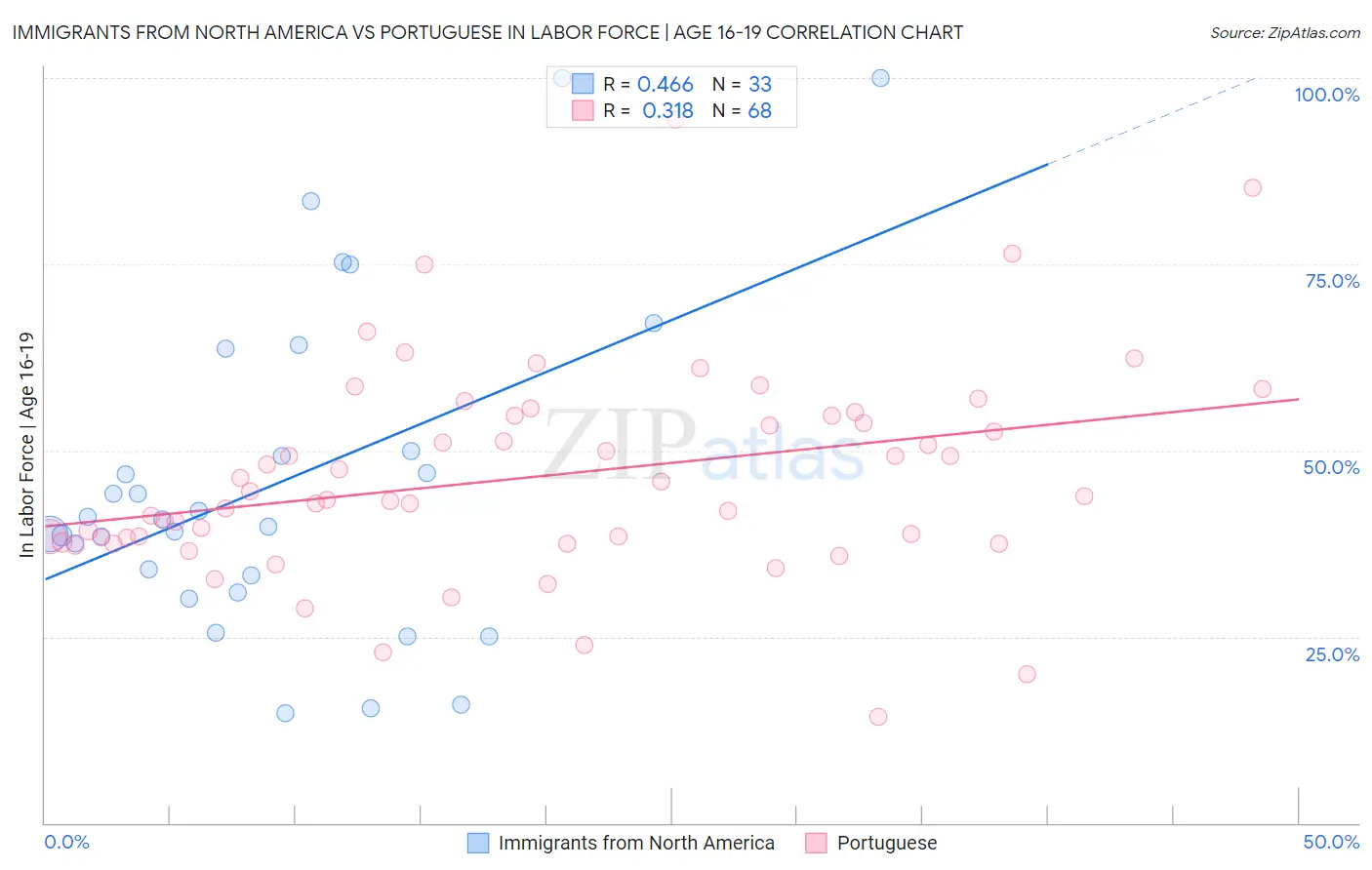 Immigrants from North America vs Portuguese In Labor Force | Age 16-19