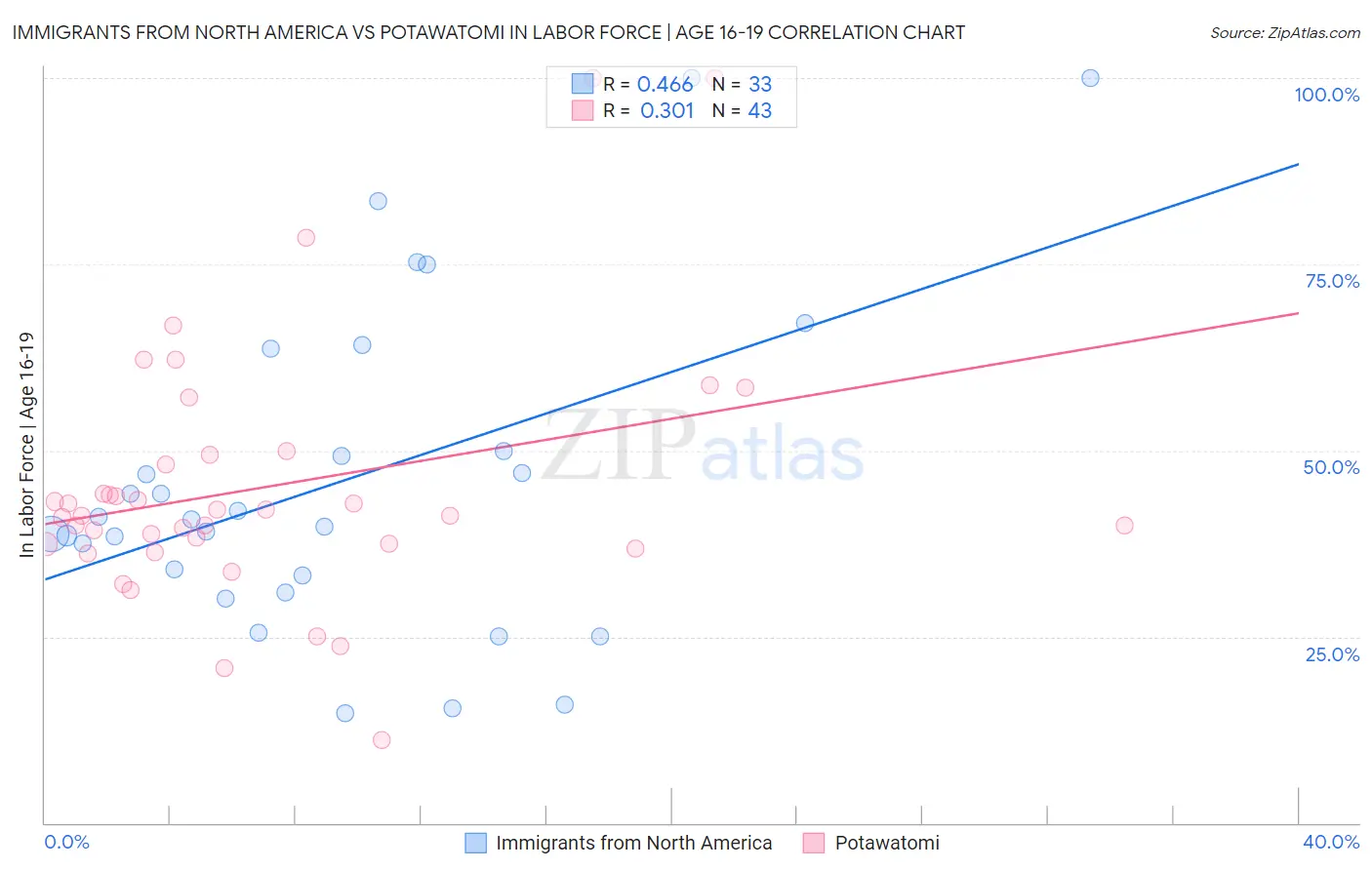 Immigrants from North America vs Potawatomi In Labor Force | Age 16-19