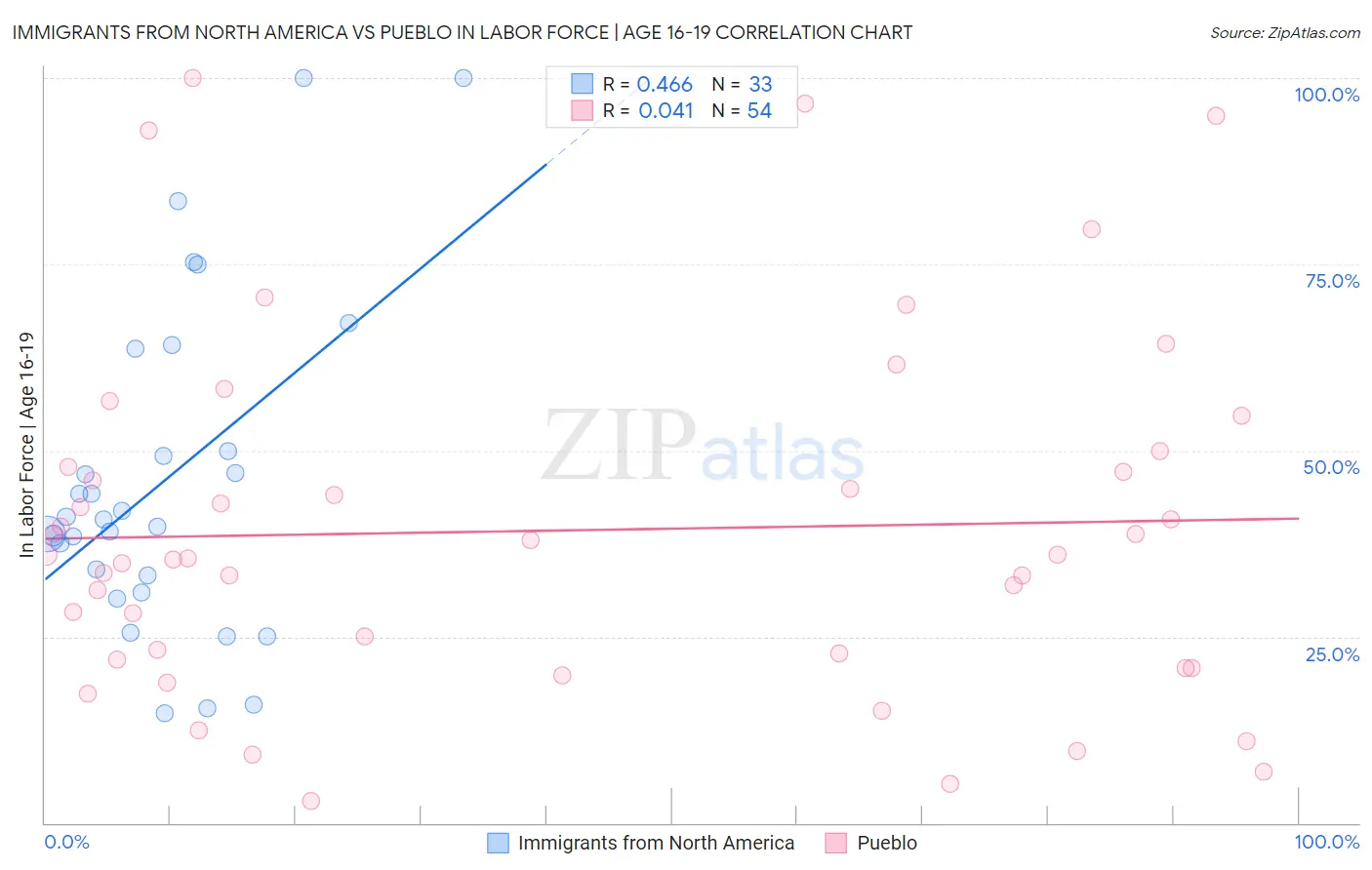 Immigrants from North America vs Pueblo In Labor Force | Age 16-19