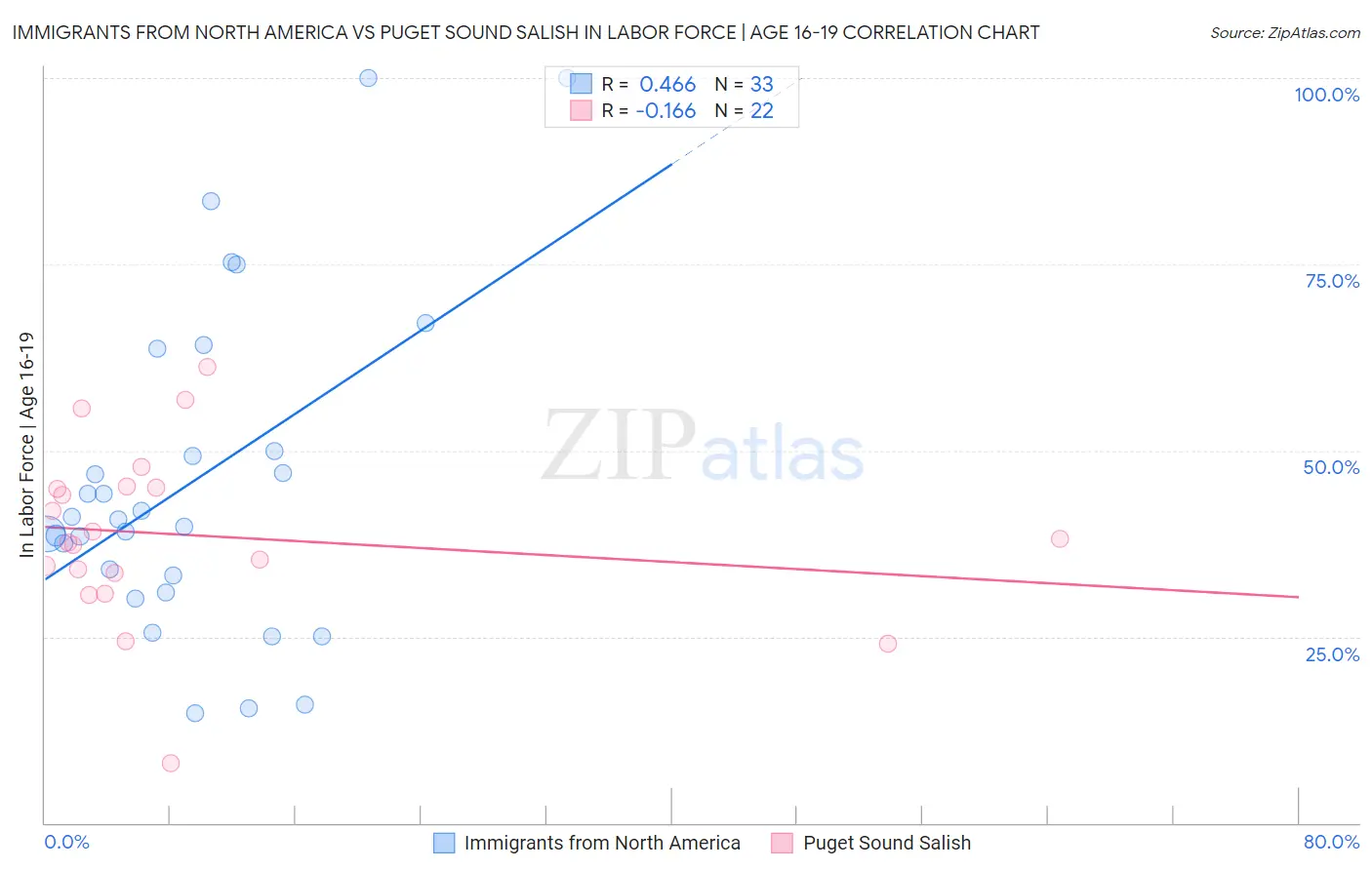 Immigrants from North America vs Puget Sound Salish In Labor Force | Age 16-19
