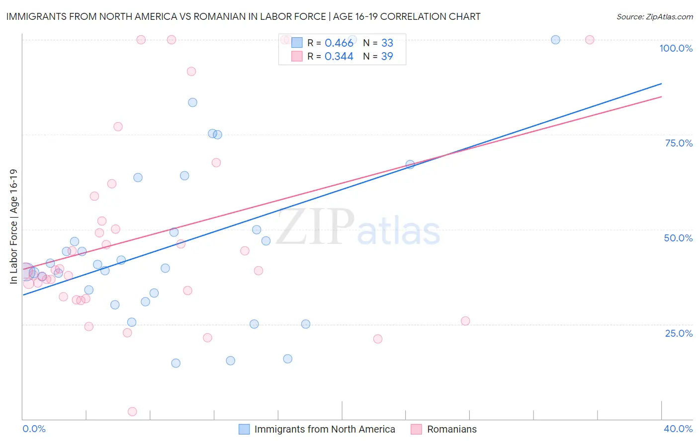 Immigrants from North America vs Romanian In Labor Force | Age 16-19