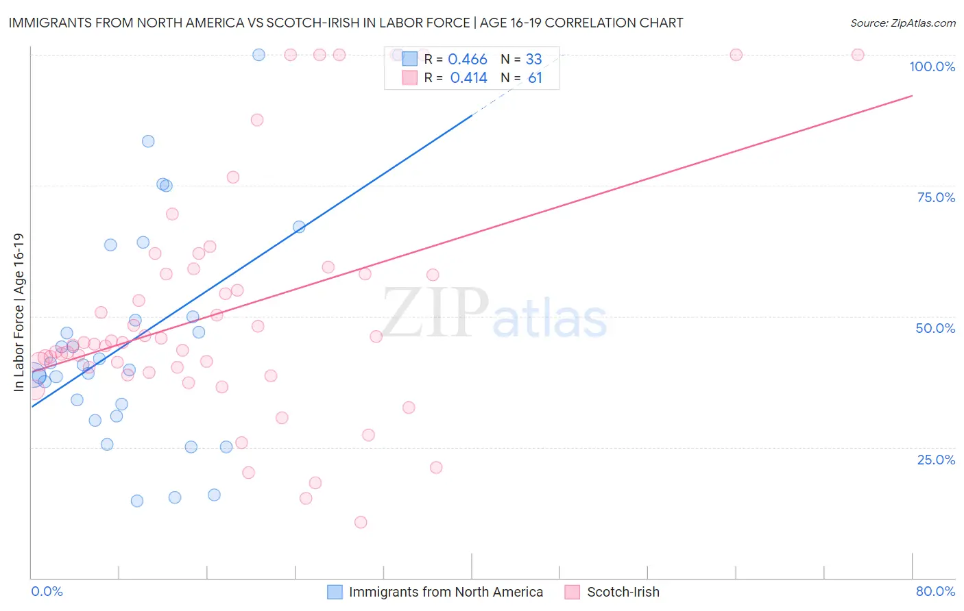 Immigrants from North America vs Scotch-Irish In Labor Force | Age 16-19