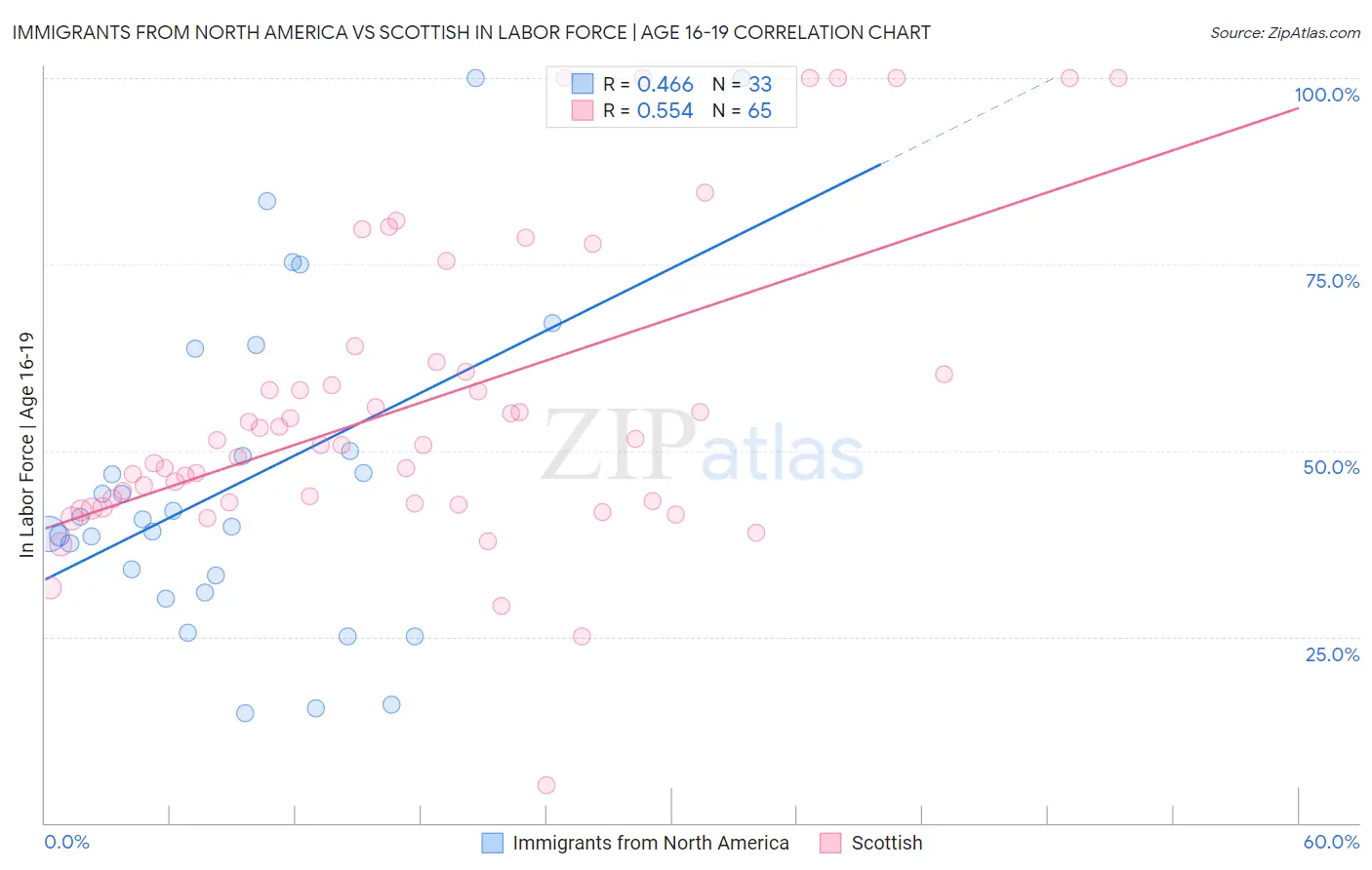 Immigrants from North America vs Scottish In Labor Force | Age 16-19