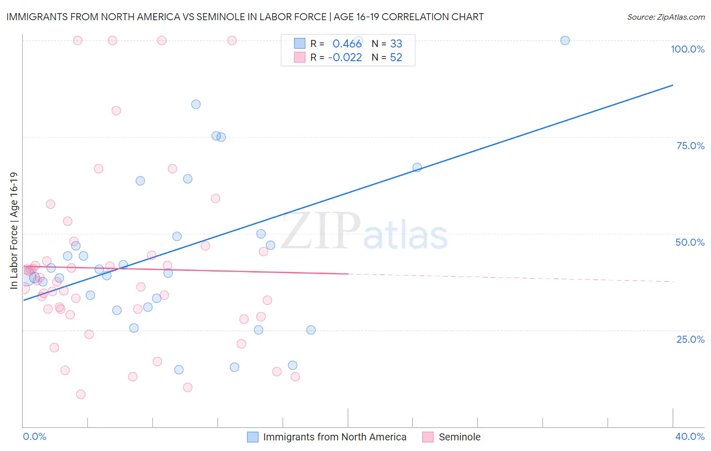 Immigrants from North America vs Seminole In Labor Force | Age 16-19