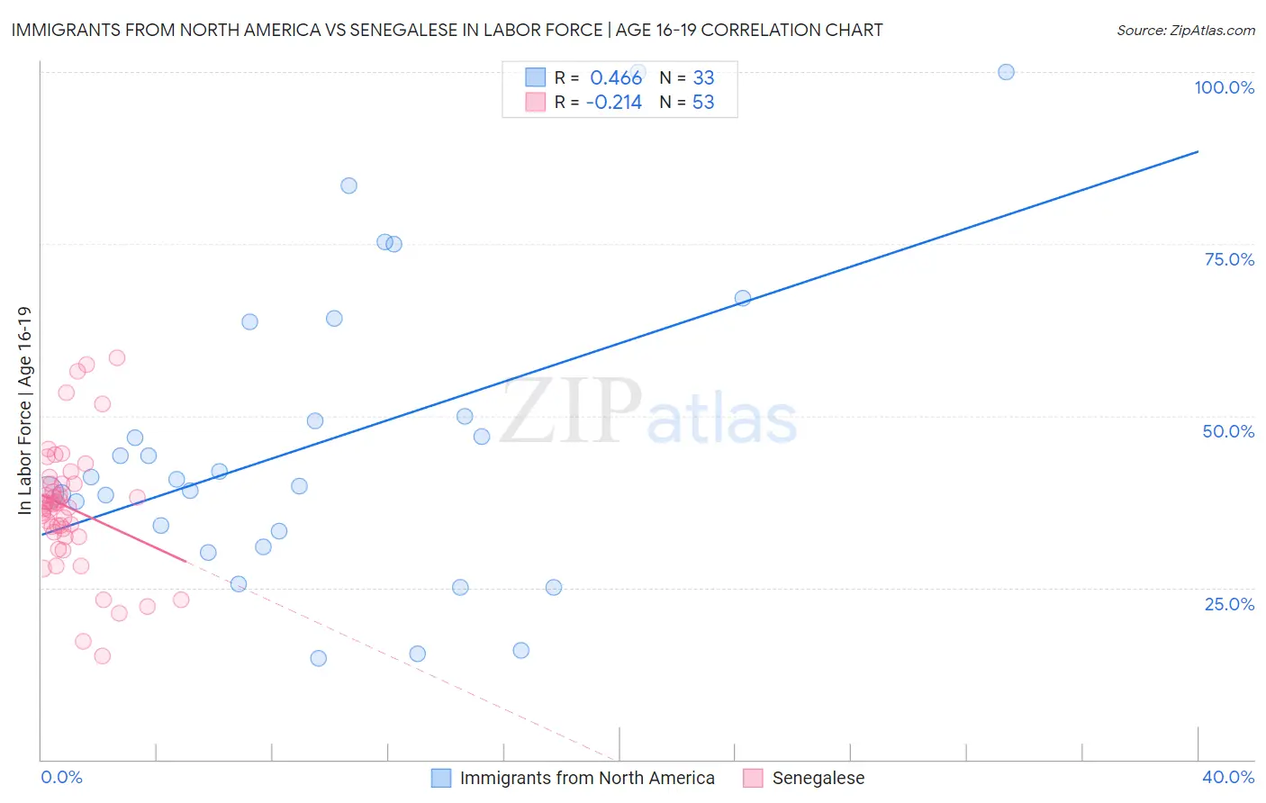 Immigrants from North America vs Senegalese In Labor Force | Age 16-19
