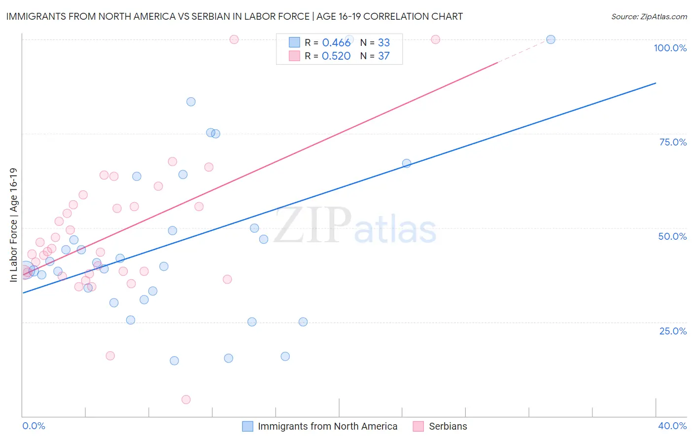 Immigrants from North America vs Serbian In Labor Force | Age 16-19