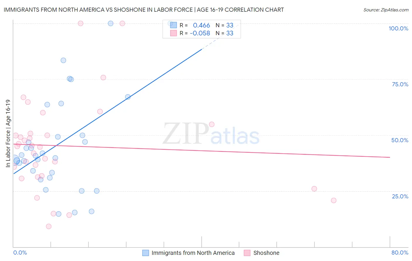 Immigrants from North America vs Shoshone In Labor Force | Age 16-19
