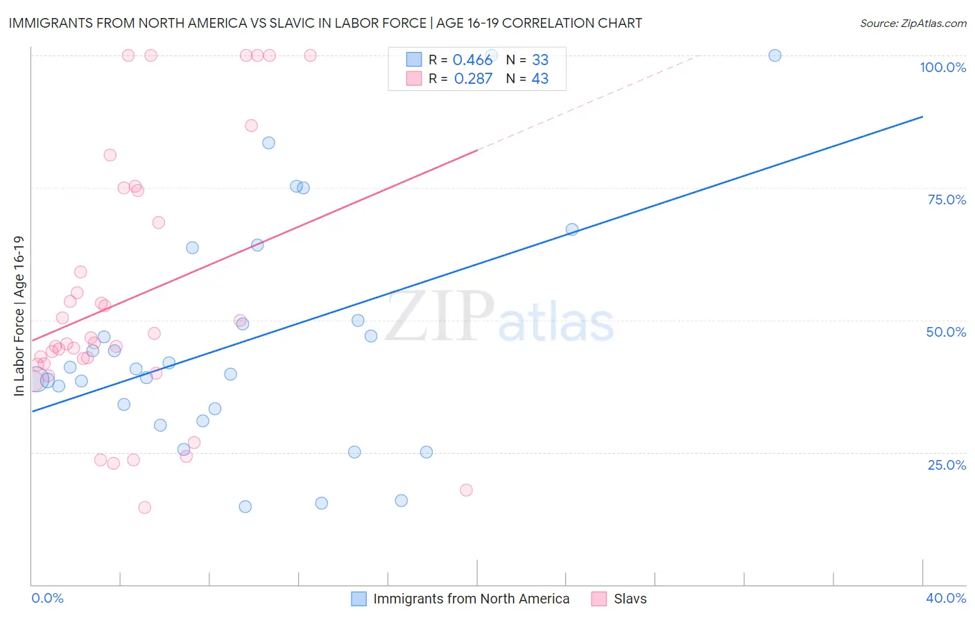 Immigrants from North America vs Slavic In Labor Force | Age 16-19