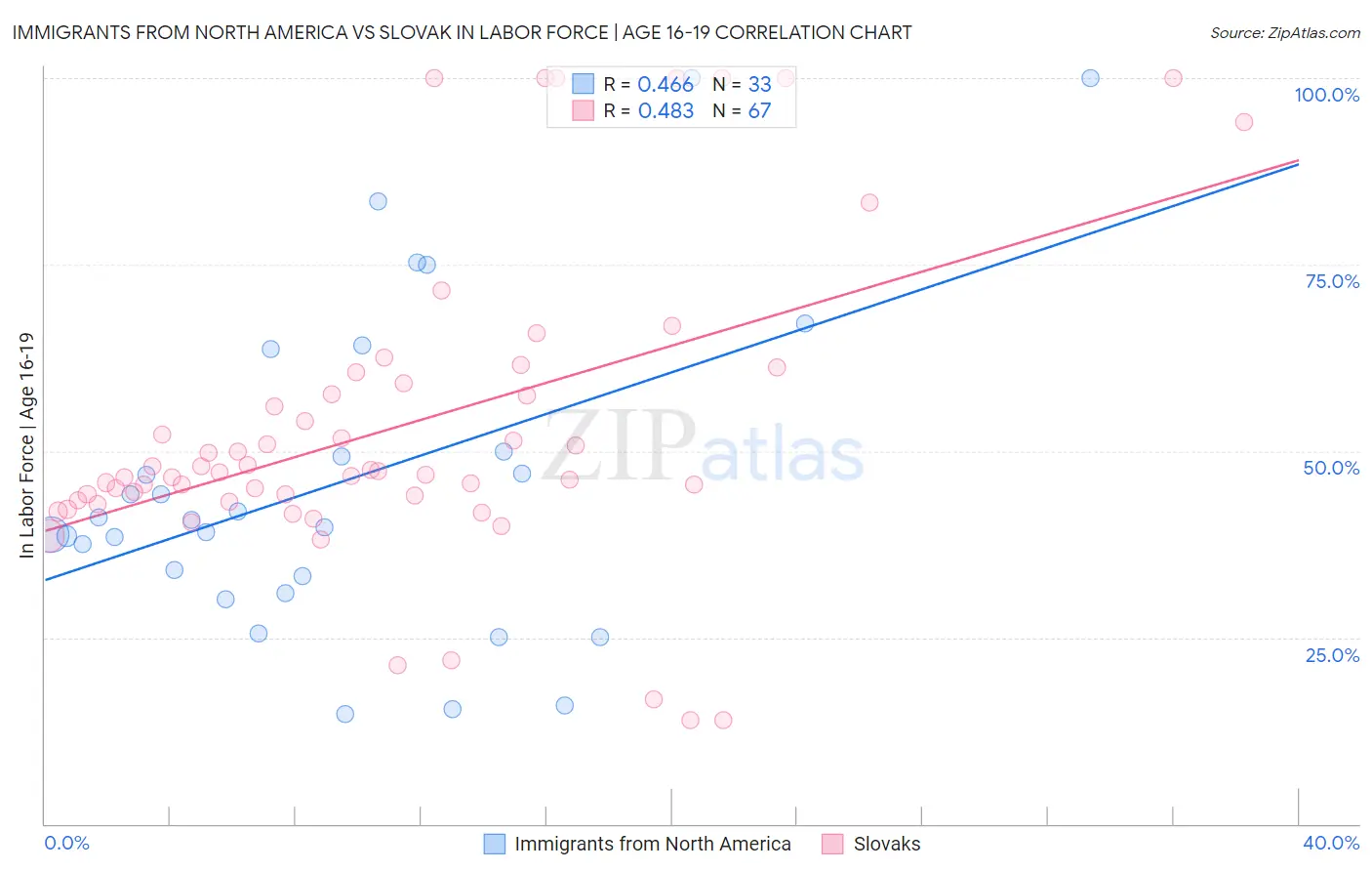 Immigrants from North America vs Slovak In Labor Force | Age 16-19