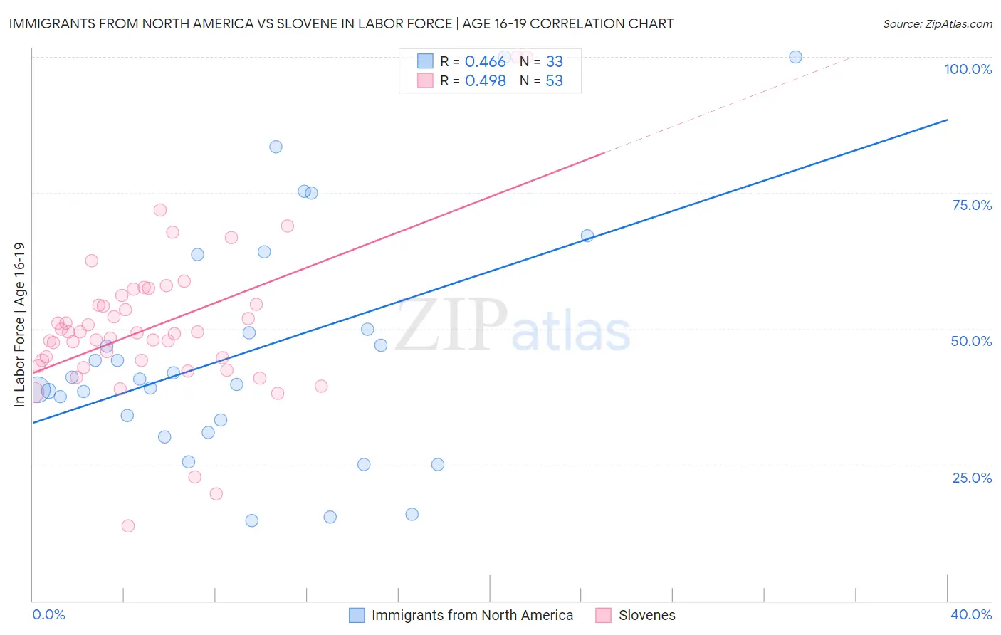 Immigrants from North America vs Slovene In Labor Force | Age 16-19